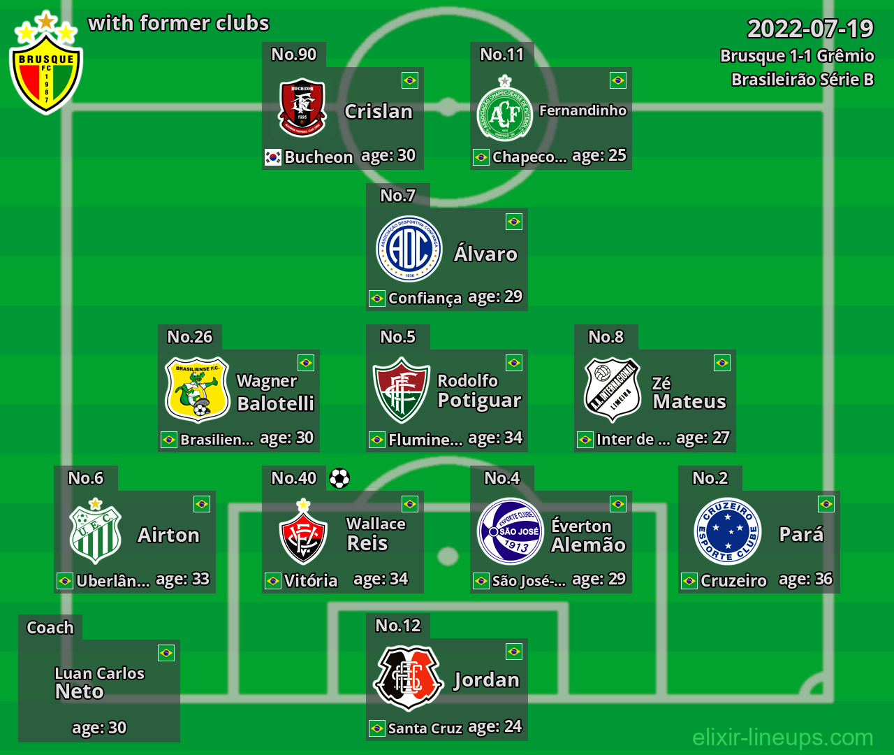 Brusque with latter clubs 2022-07-19