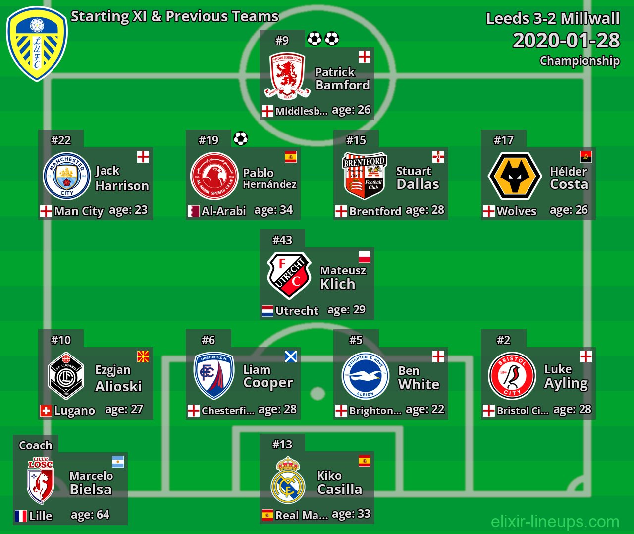 Leeds Starting XI & Previous Teams 2020-01-28