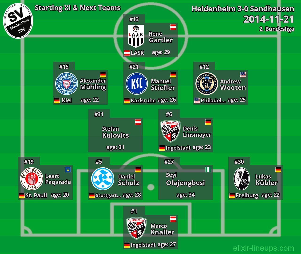 Sandhausen Starting XI & Next Teams 2014-11-21
