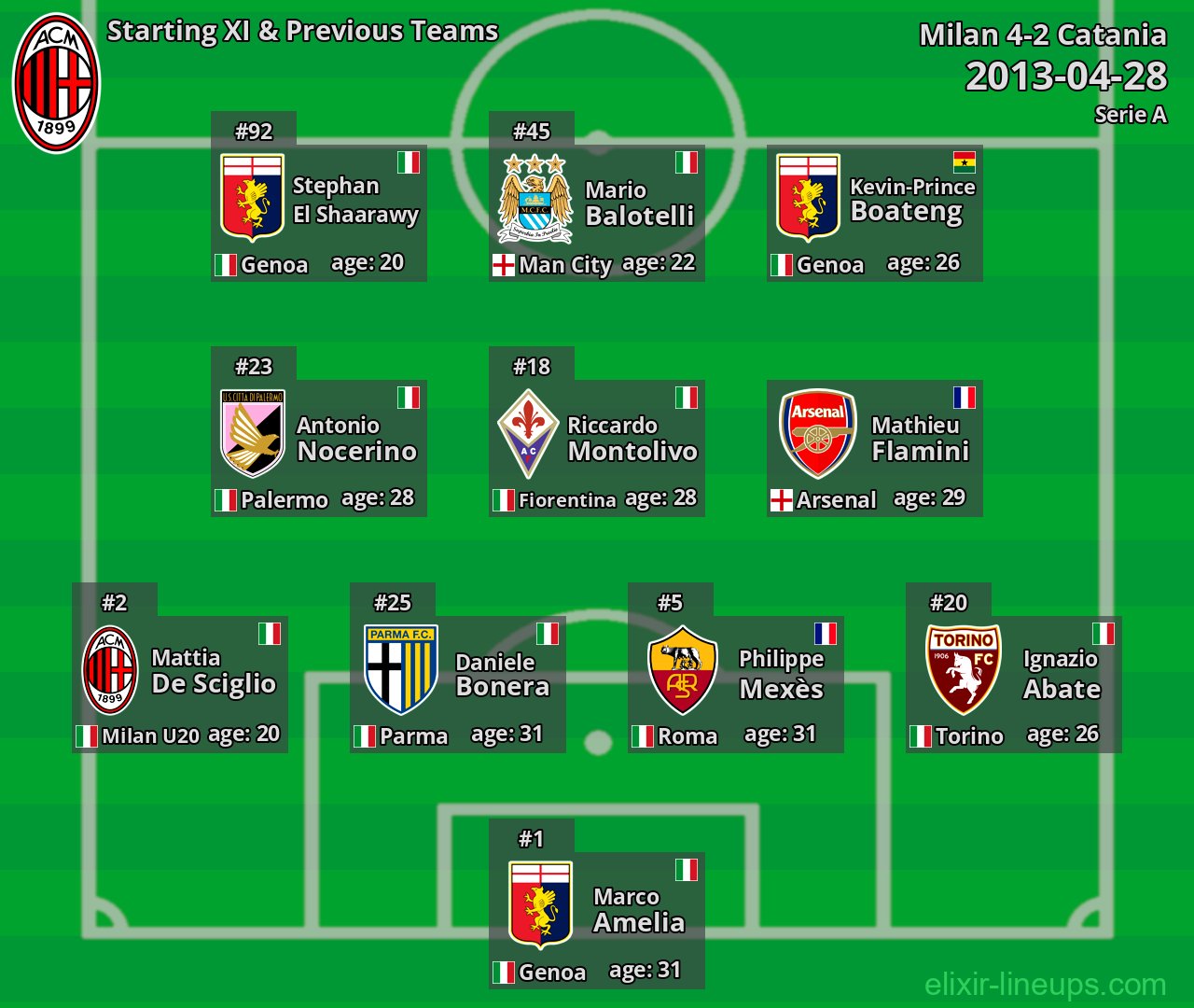Milan Starting XI & Previous Teams 2013-04-28