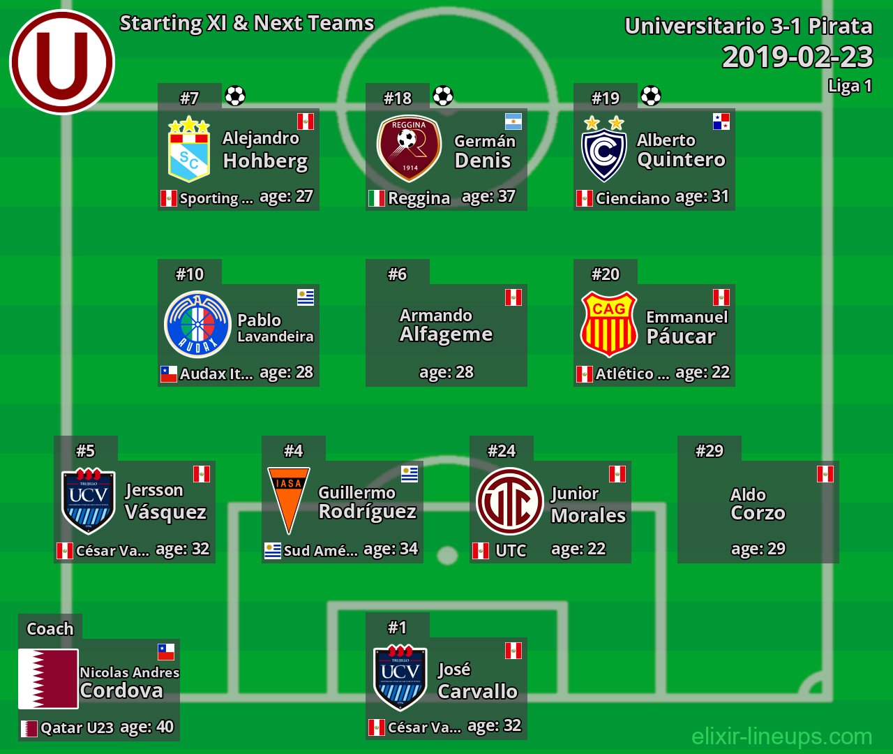 Universitario Starting XI & Next Teams 2019-02-23