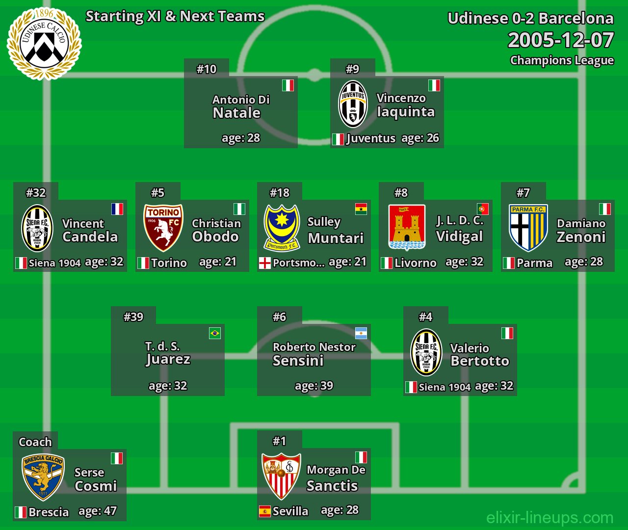 Udinese Starting XI & Next Teams 2005-12-07