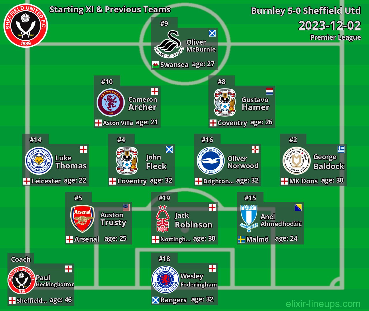 Sheffield Utd Starting XI & Previous Teams 2023-12-02