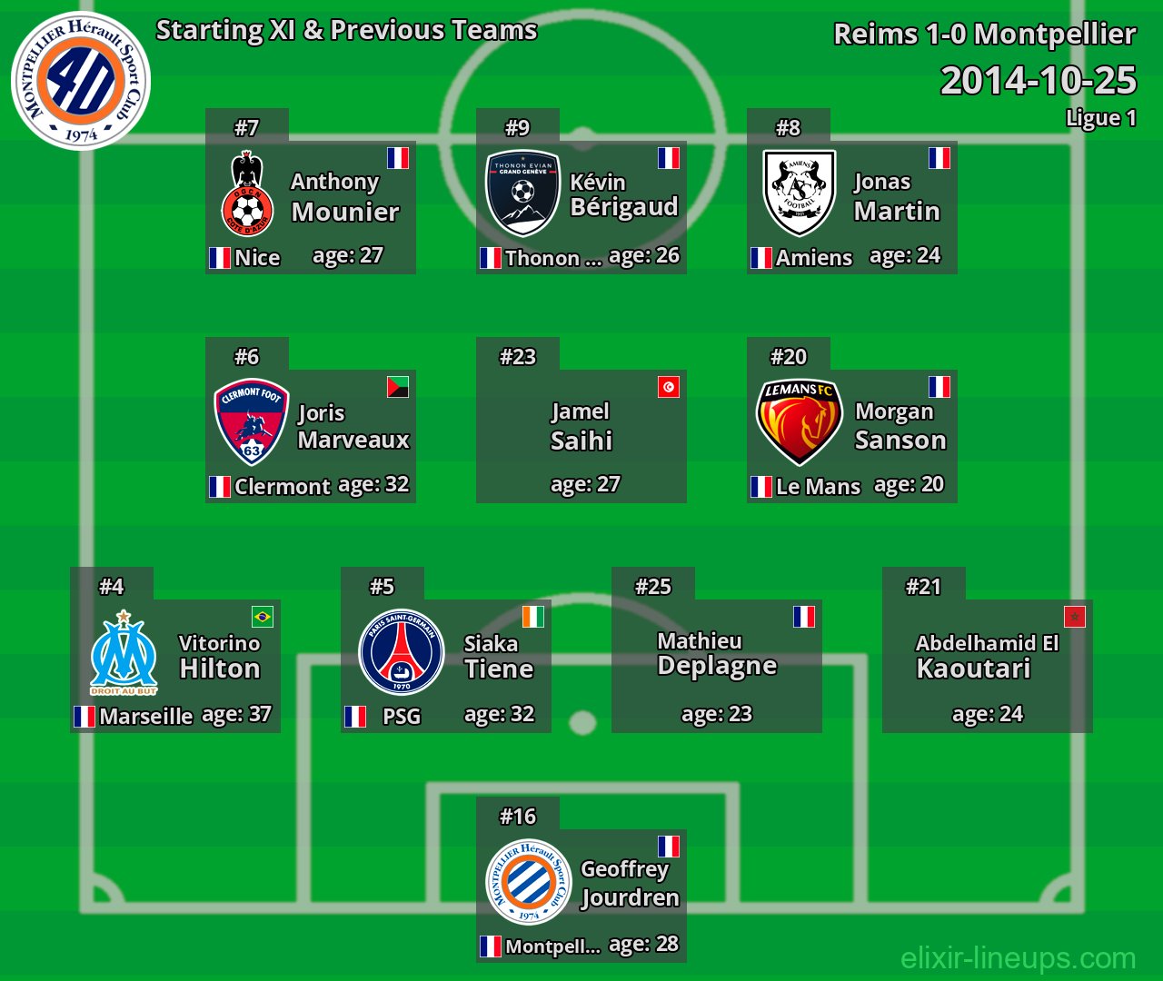 Montpellier Starting XI & Previous Teams 2014-10-25