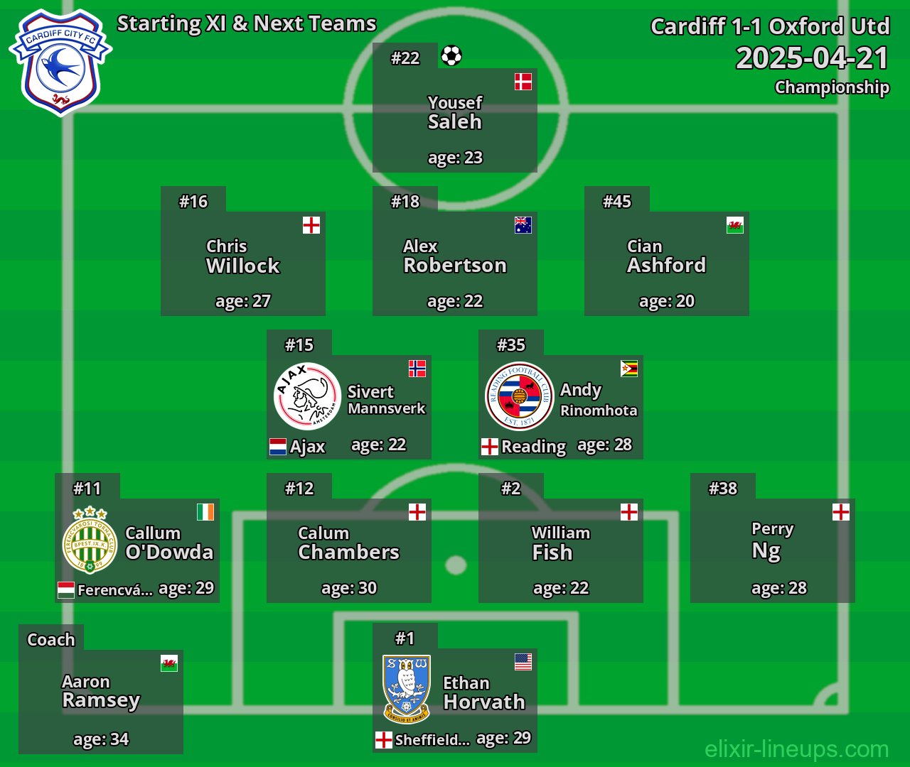 Cardiff Starting XI & Next Teams 2025-04-21