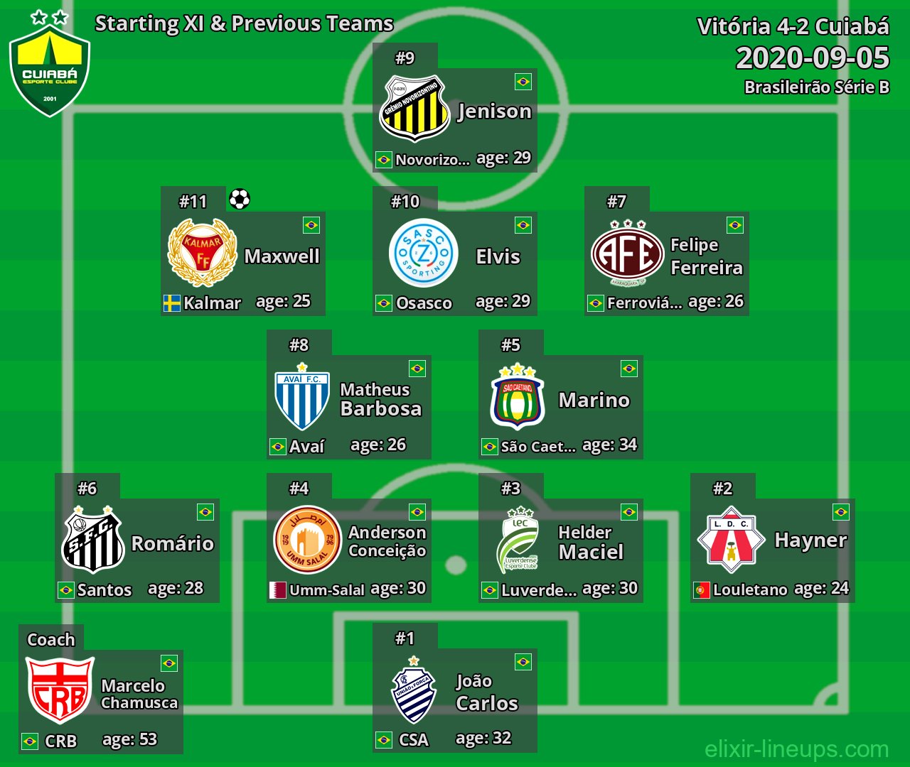 Cuiabá Starting XI & Previous Teams 2020-09-05