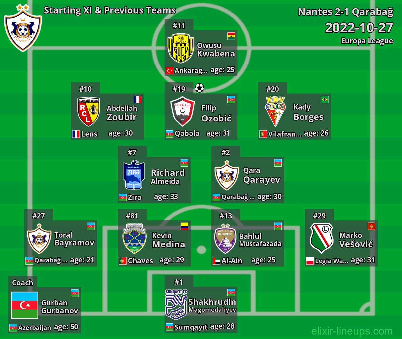 Qarabağ Starting XI & Previous Teams 2022-10-27