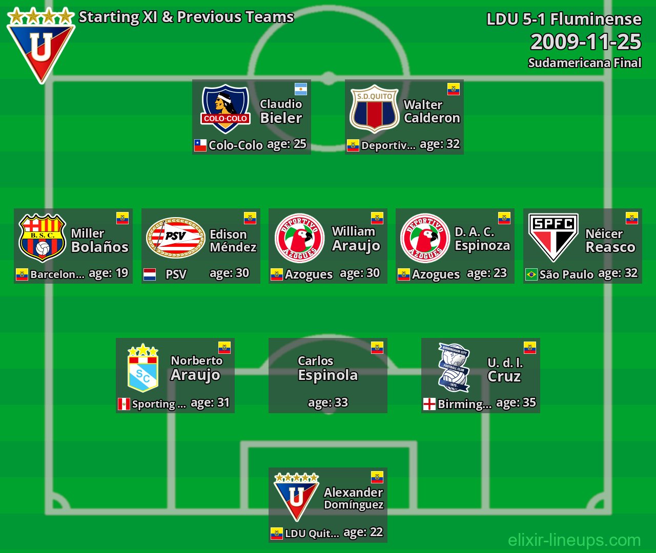 LDU Starting XI & Previous Teams 2009-11-25