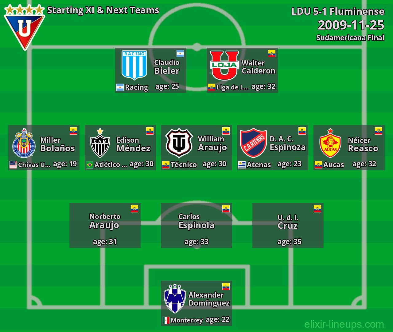 LDU Starting XI & Next Teams 2009-11-25