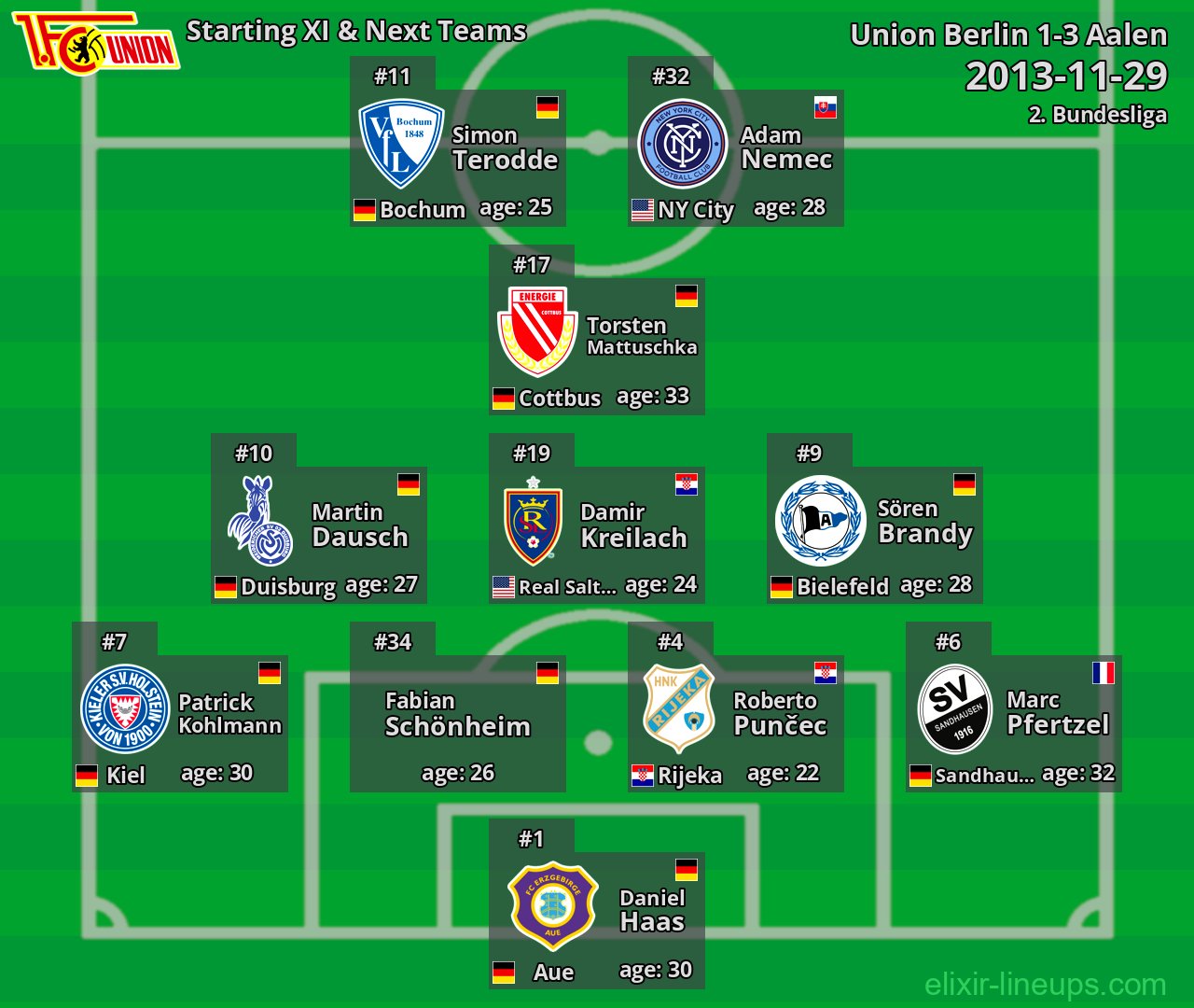 Union Berlin Starting XI & Next Teams 2013-11-29