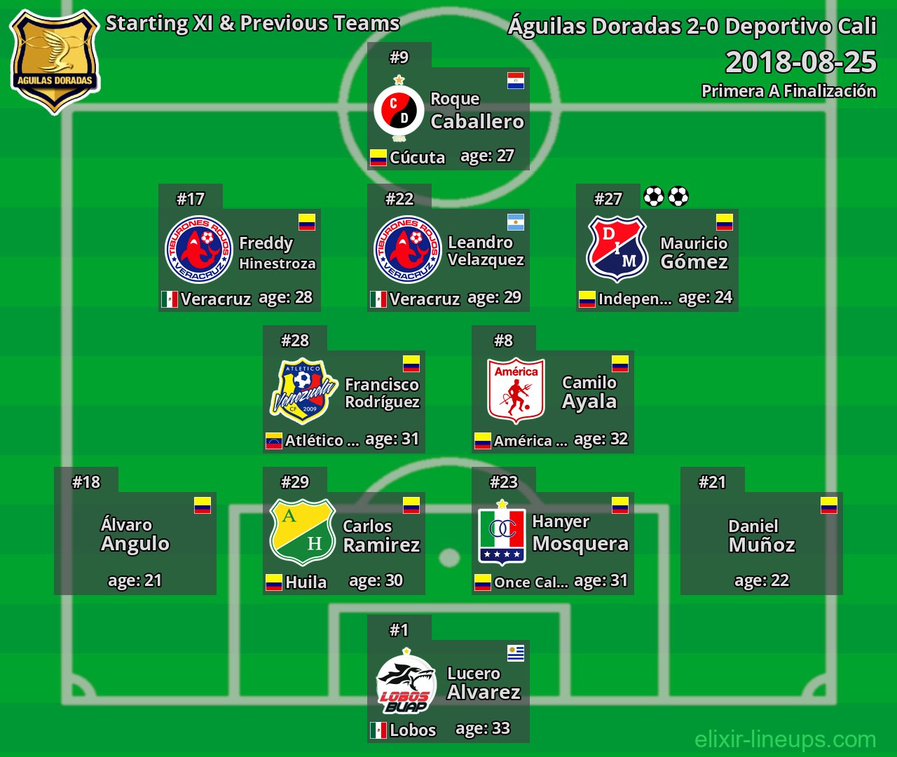 Águilas Doradas Starting XI & Previous Teams 2018-08-25