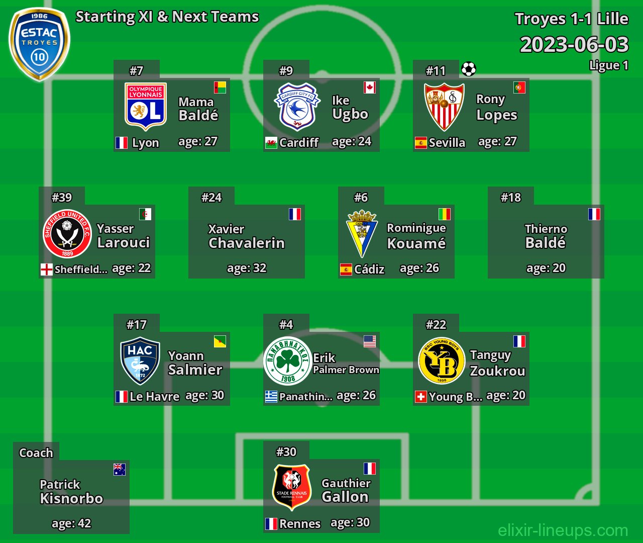 Troyes Starting XI & Next Teams 2023-06-03