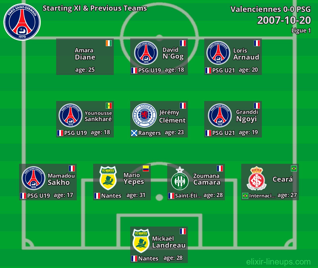 PSG Starting XI & Previous Teams 2007-10-20