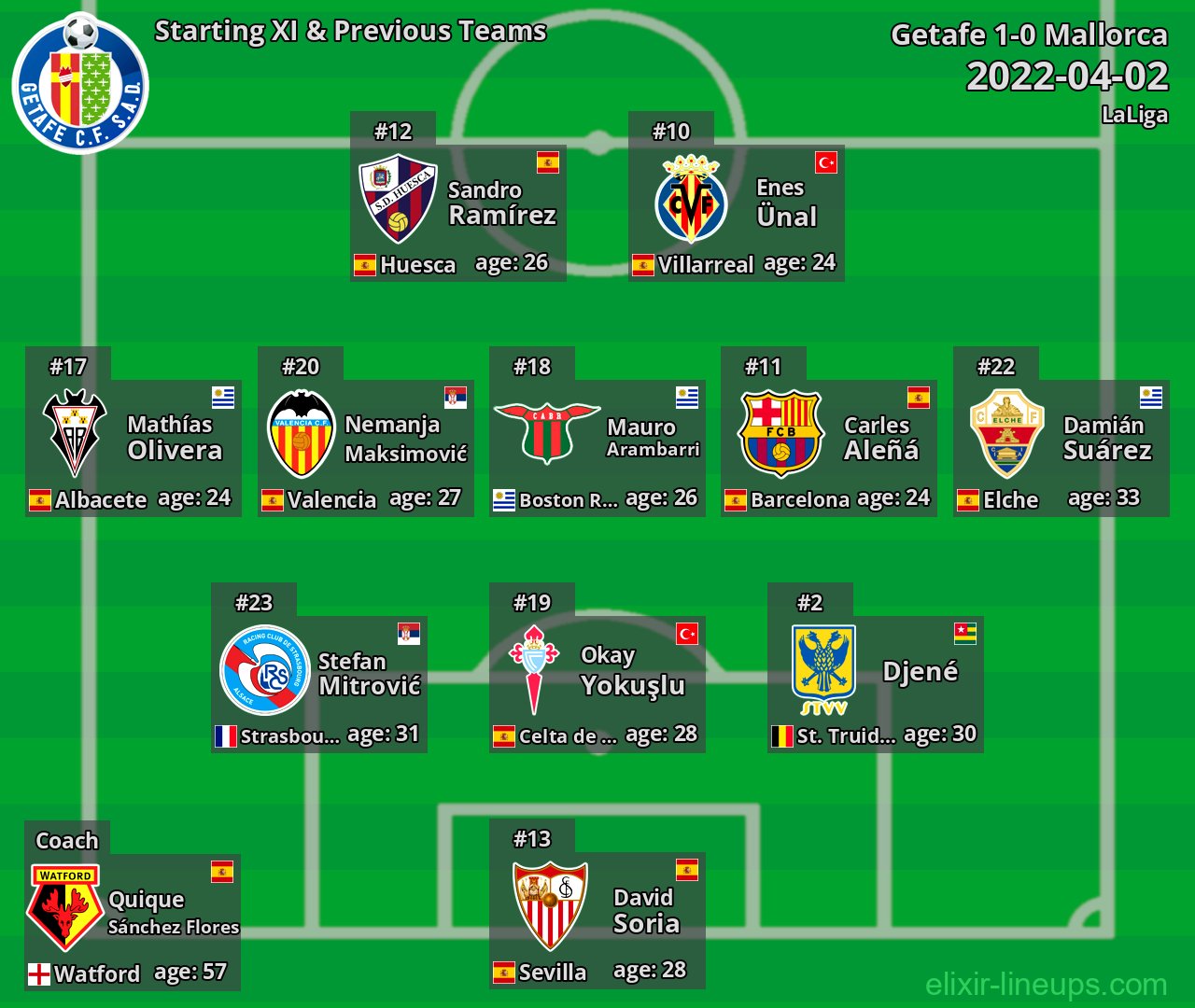 Getafe Starting XI & Previous Teams 2022-04-02