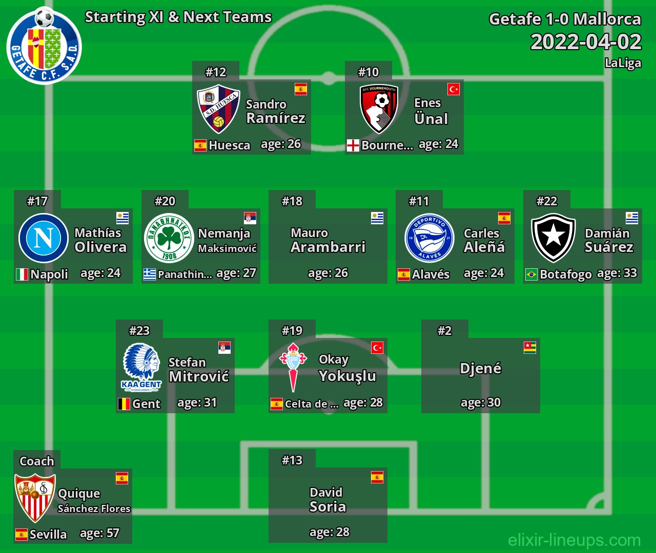 Getafe Starting XI & Next Teams 2022-04-02