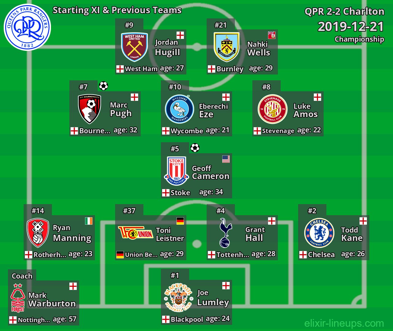 QPR Starting XI & Previous Teams 2019-12-21