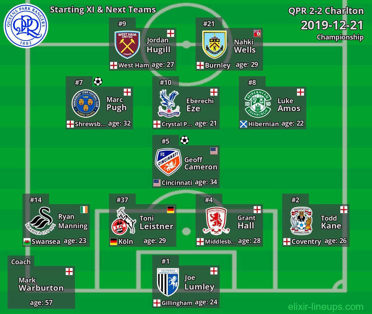 QPR Starting XI & Next Teams 2019-12-21