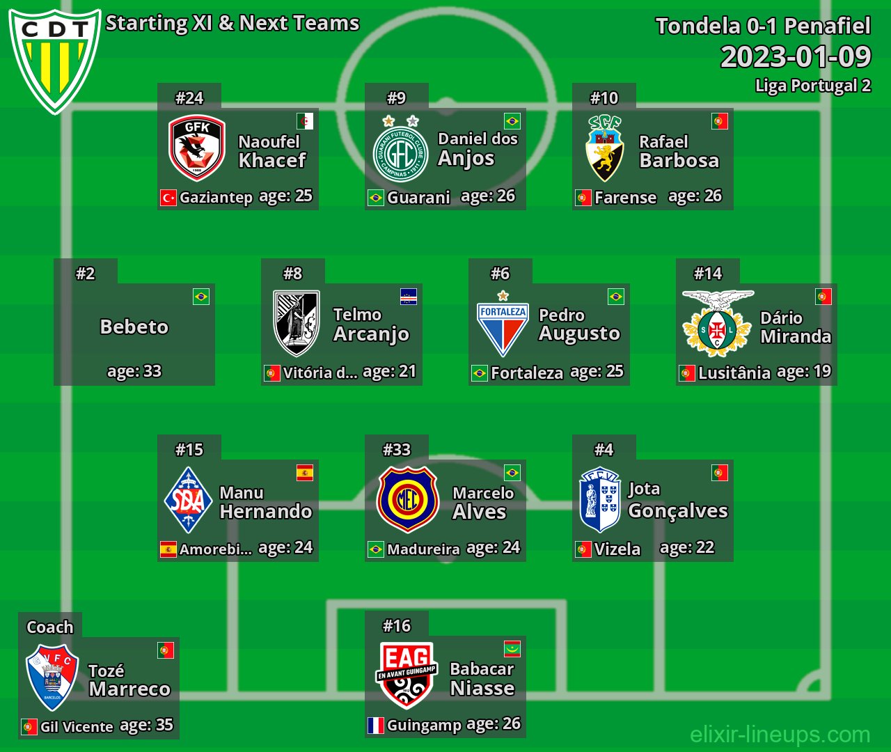 Tondela Starting XI & Next Teams 2023-01-09