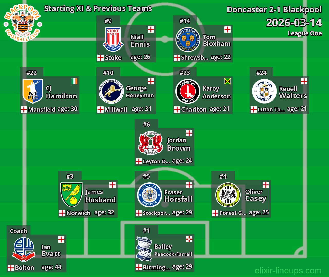 Blackpool Starting XI & Previous Teams 2026-03-14