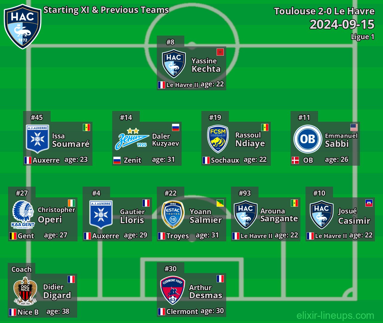 Le Havre Starting XI & Previous Teams 2024-09-15