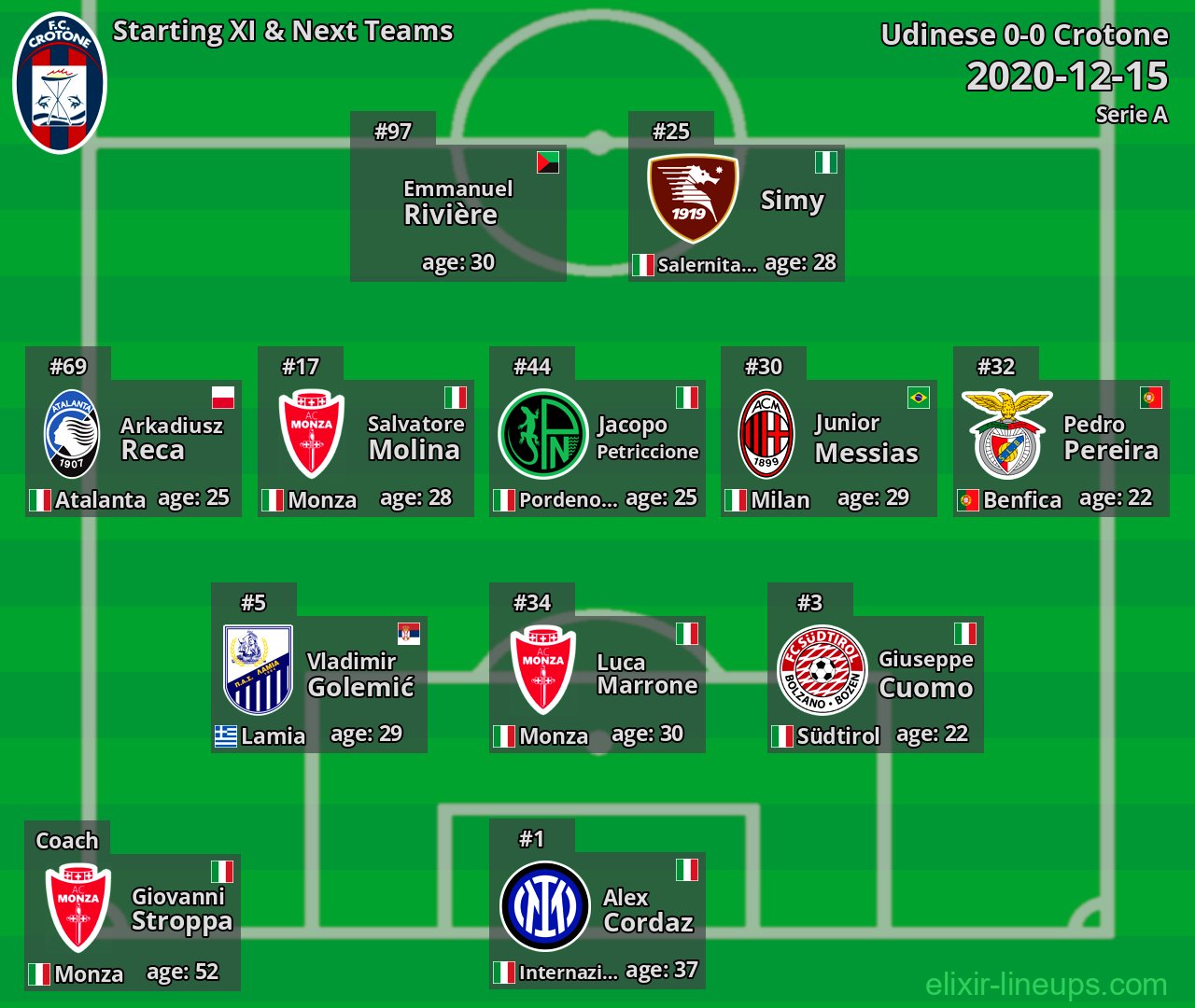 Crotone Starting XI & Next Teams 2020-12-15