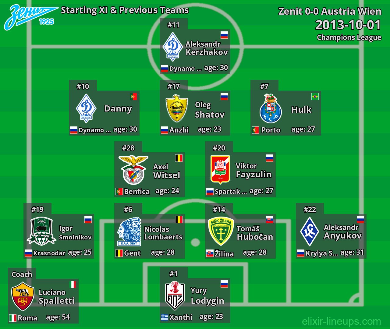 Zenit Starting XI & Previous Teams 2013-10-01