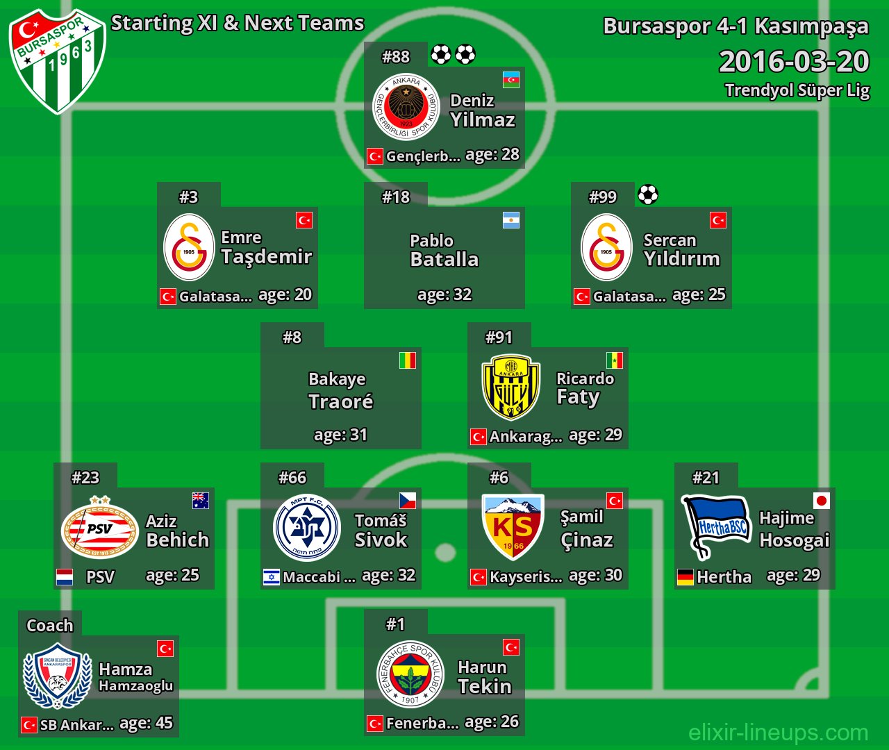 Bursaspor Starting XI & Next Teams 2016-03-20