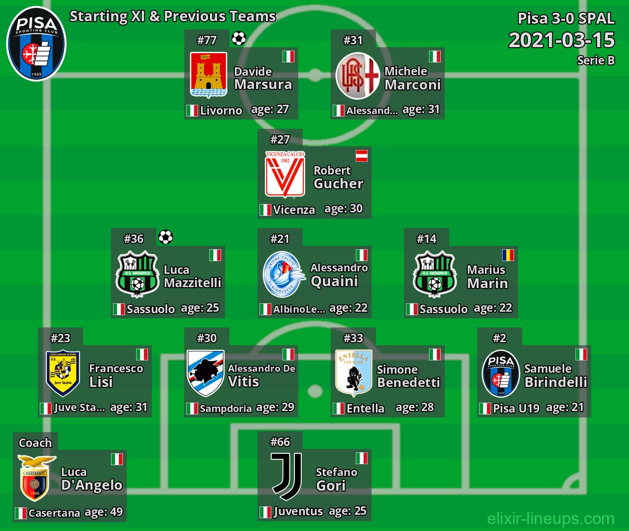 Pisa Starting XI & Previous Teams 2021-03-15