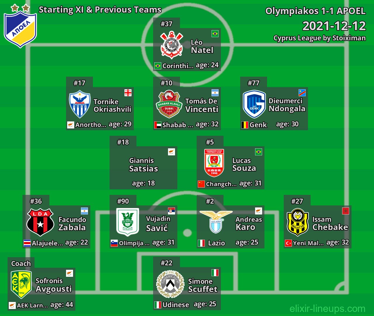 APOEL Starting XI & Previous Teams 2021-12-12