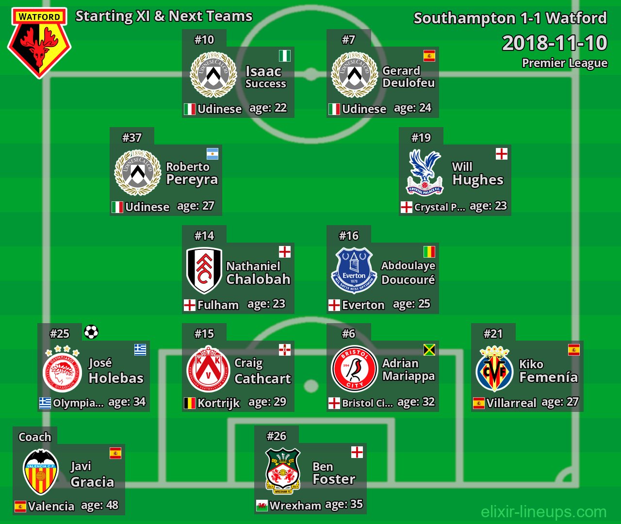 Watford Starting XI & Next Teams 2018-11-10