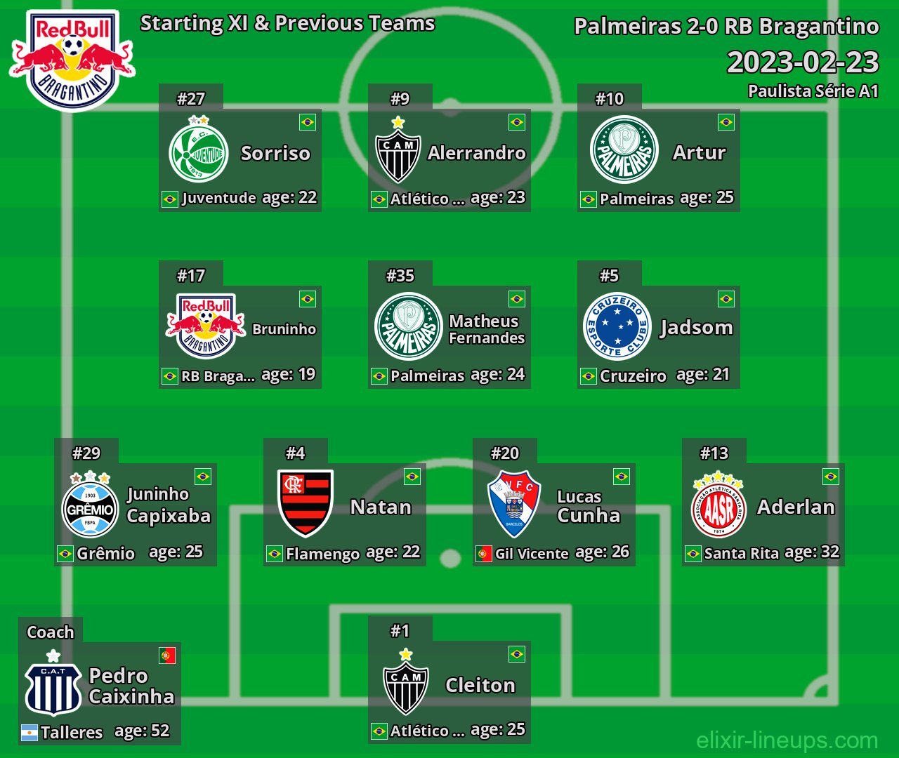 RB Bragantino Starting XI & Previous Teams 2023-02-23