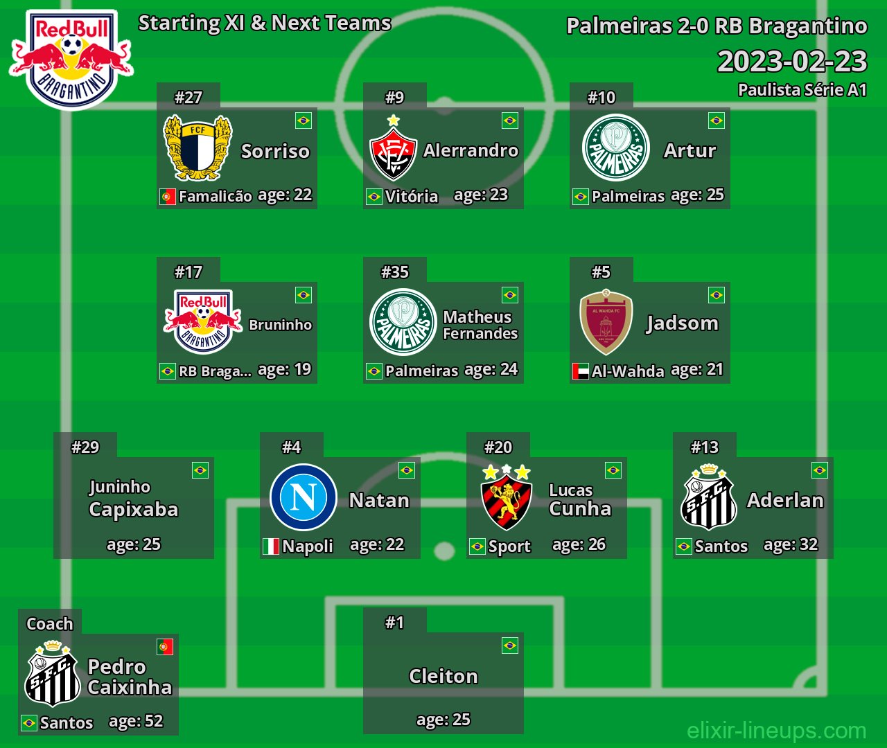 RB Bragantino Starting XI & Next Teams 2023-02-23