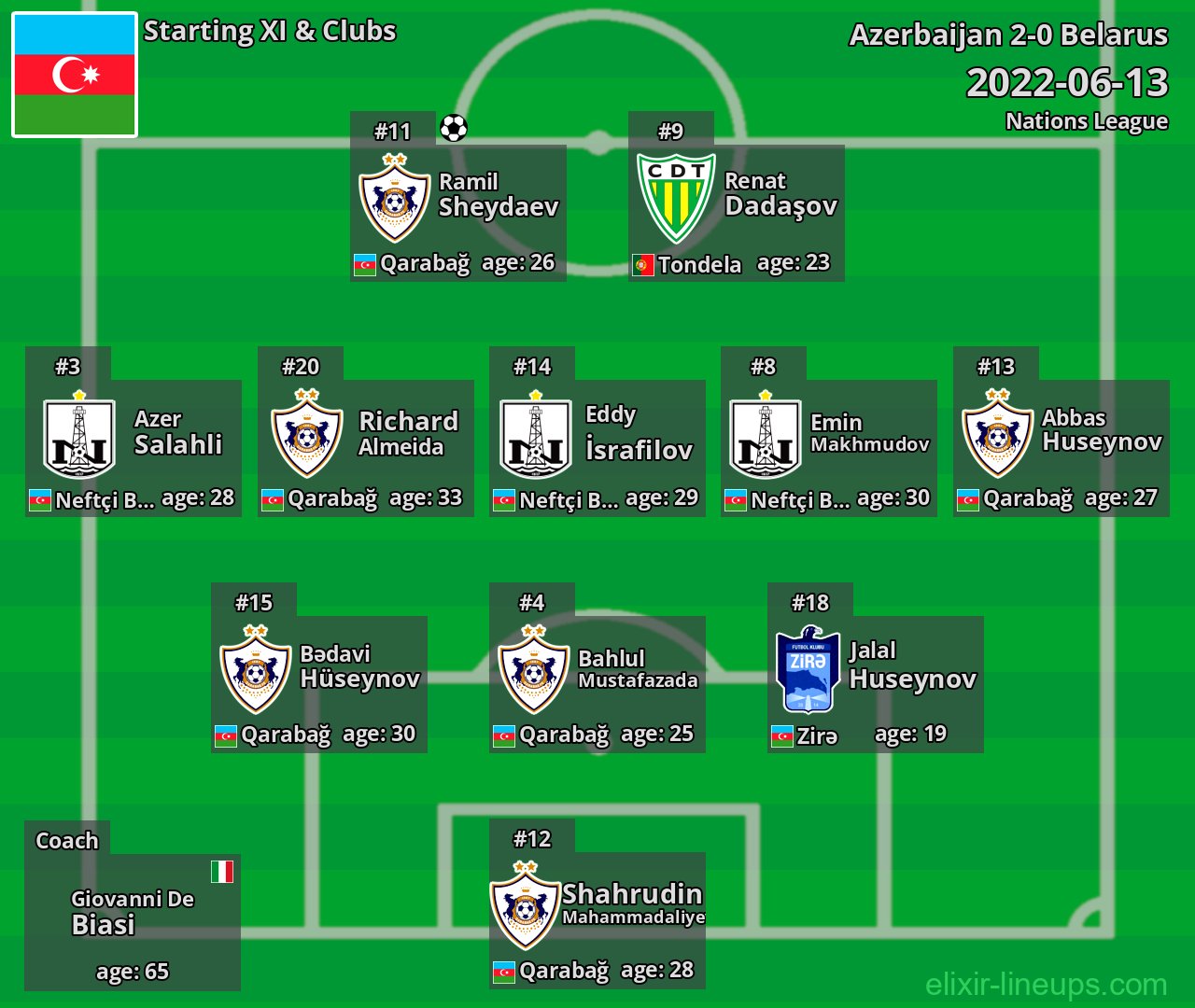 Azerbaijan Starting XI 2022-06-13