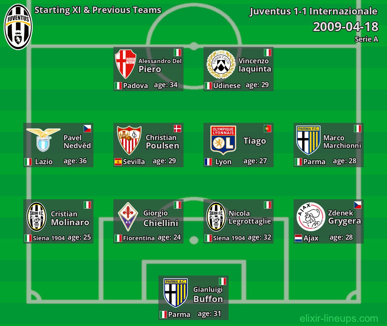 Juventus Starting XI & Previous Teams 2009-04-18