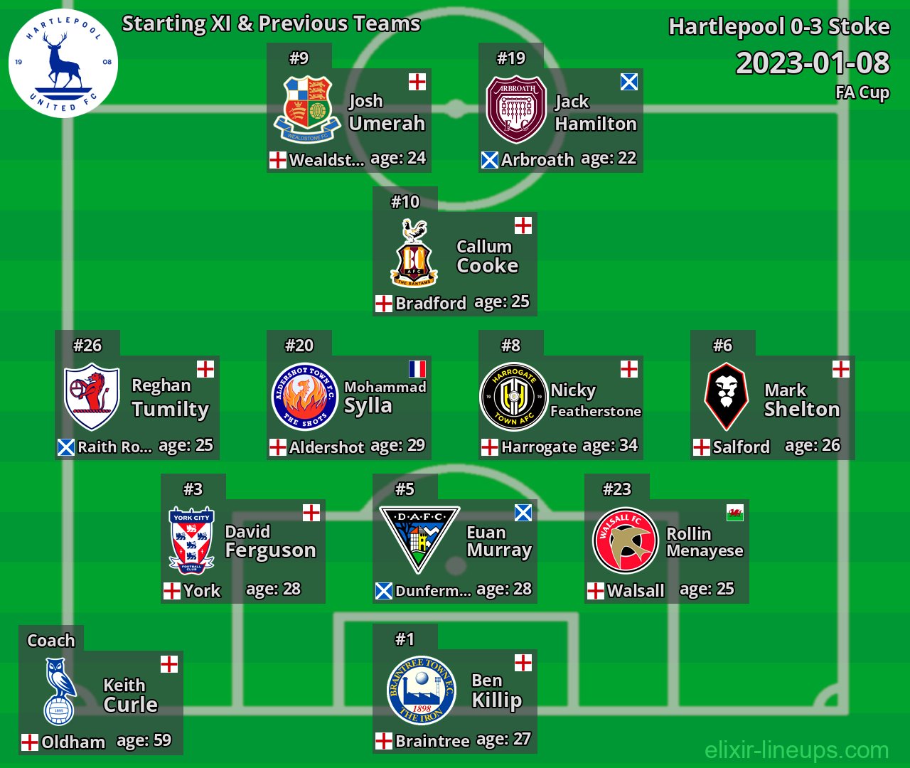 Hartlepool Starting XI & Previous Teams 2023-01-08