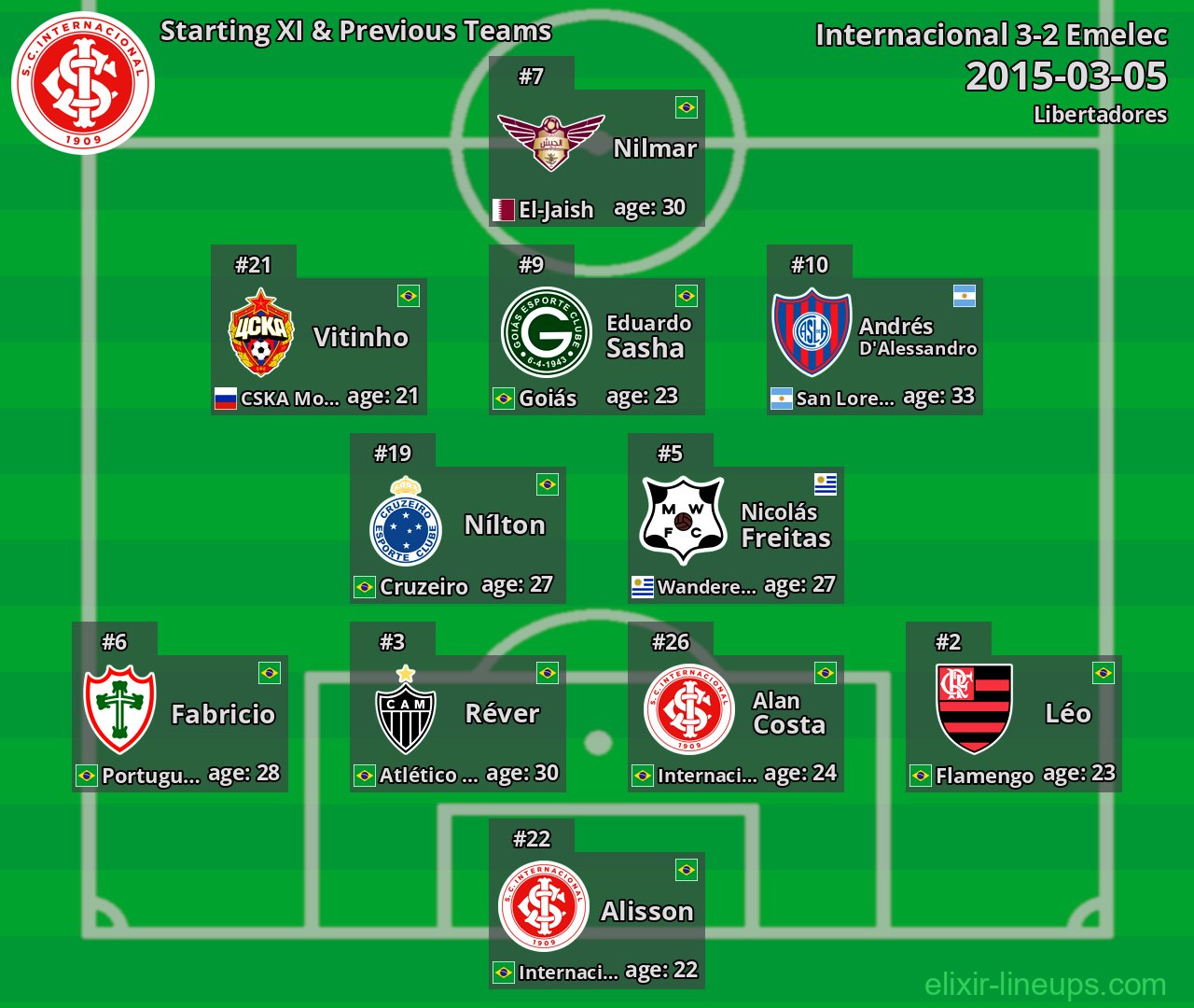 Internacional Starting XI & Previous Teams 2015-03-05