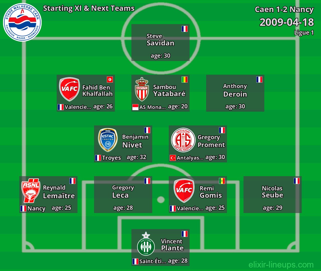 Caen Starting XI & Next Teams 2009-04-18