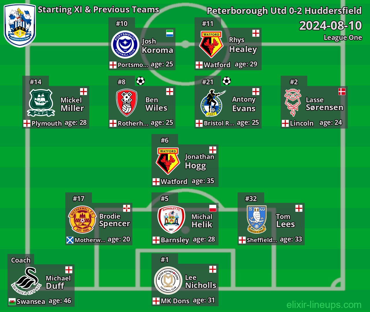 Huddersfield Starting XI & Previous Teams 2024-08-10