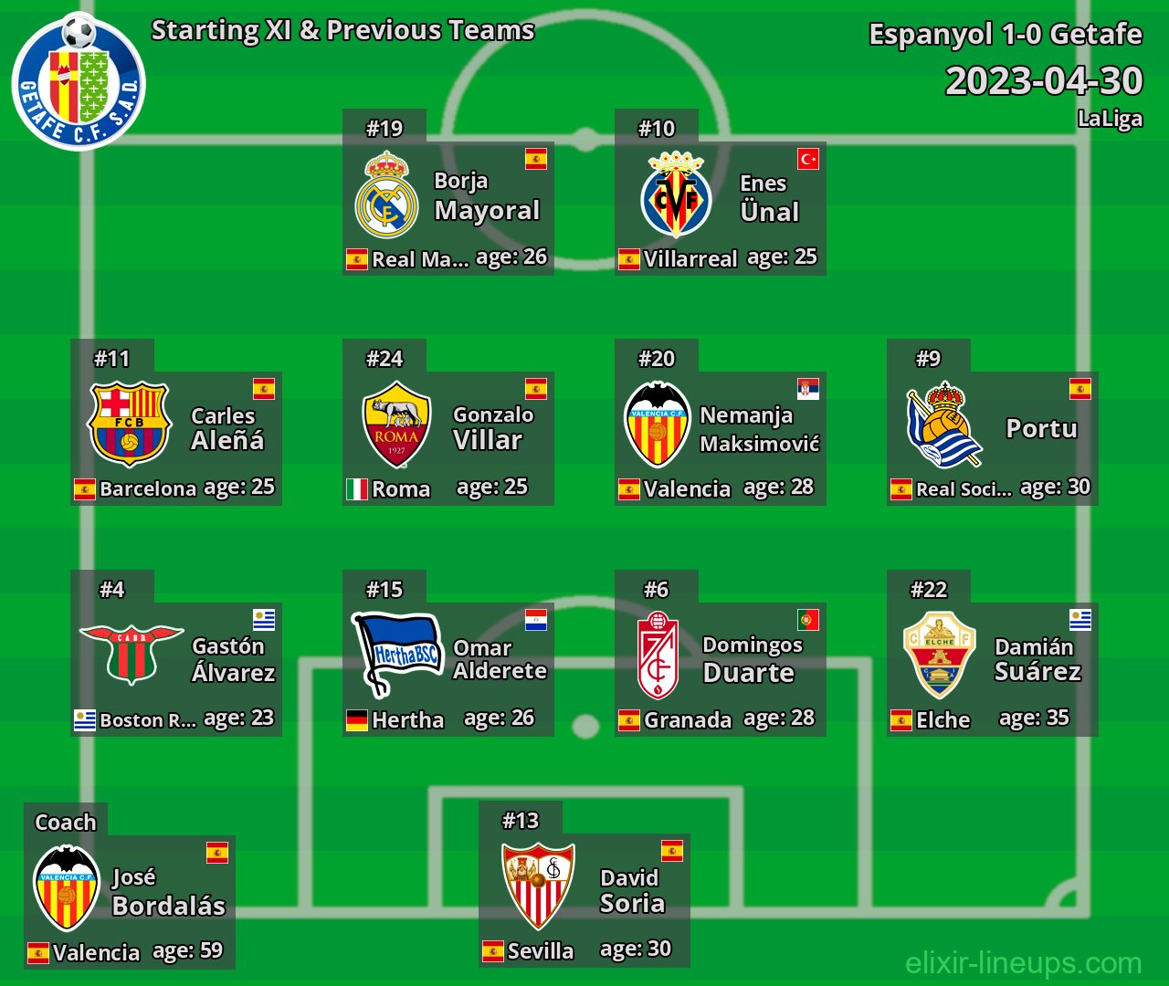 Getafe Starting XI & Previous Teams 2023-04-30