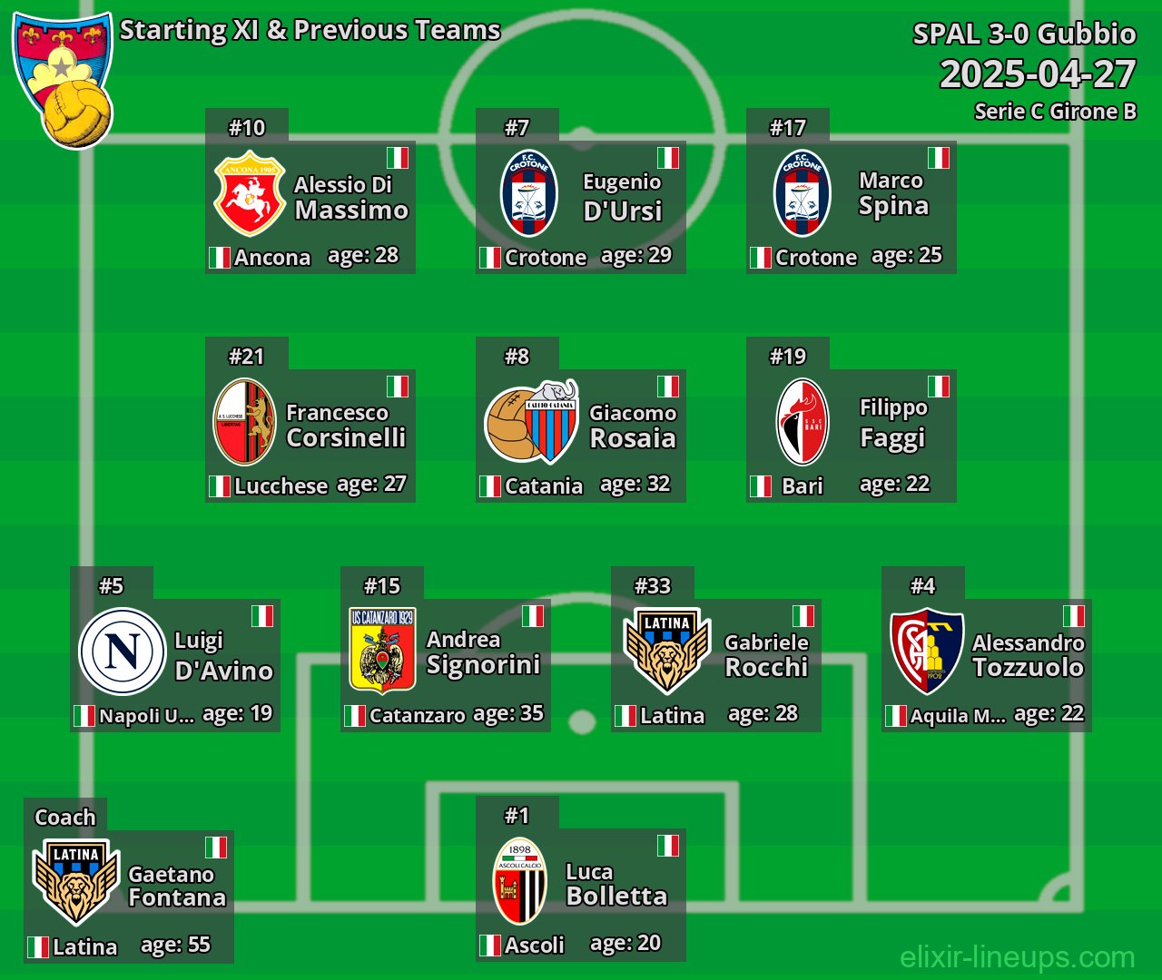 Gubbio Starting XI & Previous Teams 2025-04-27