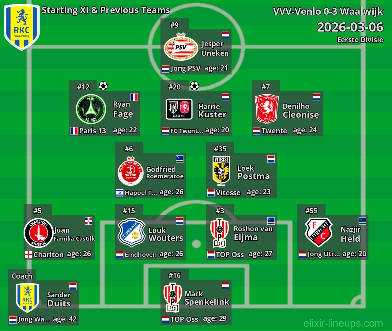 Waalwijk Starting XI & Previous Teams 2026-03-06