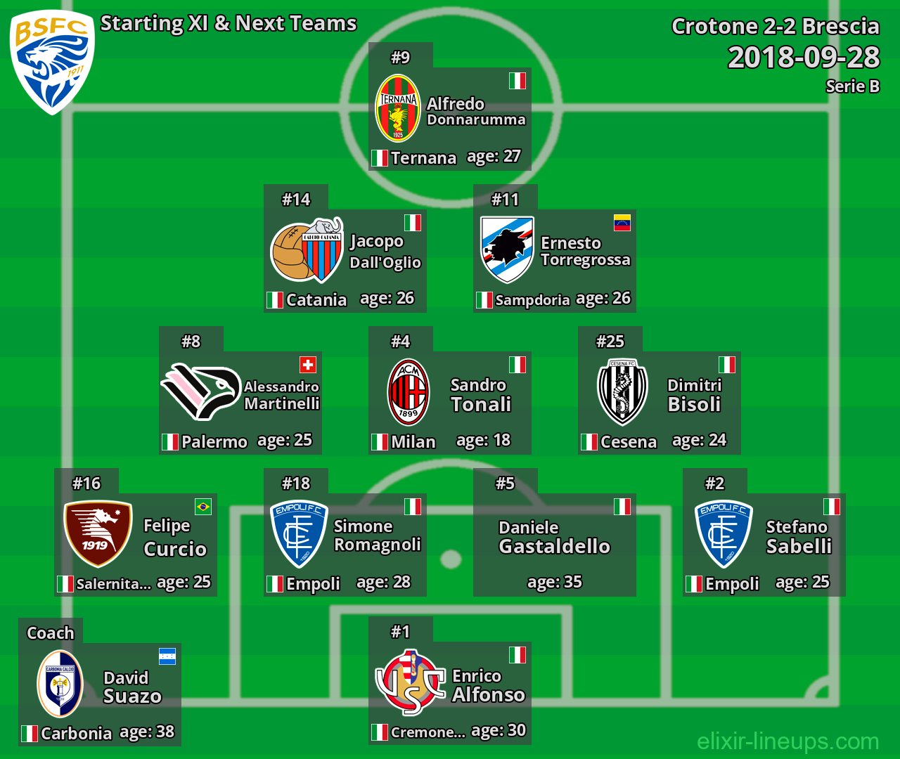 Brescia Starting XI & Next Teams 2018-09-28