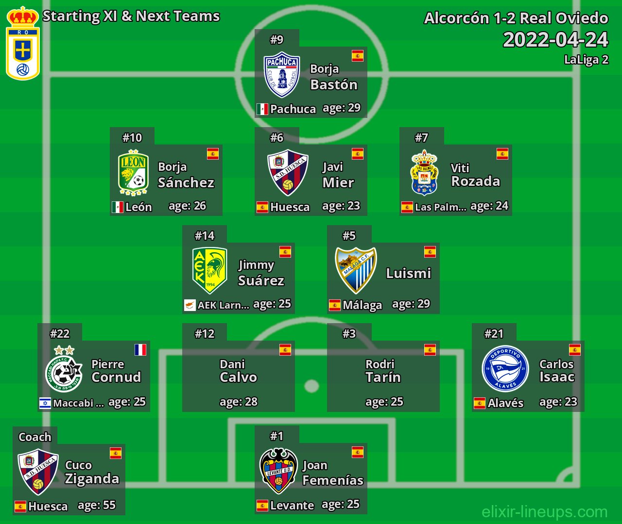 Real Oviedo Starting XI & Next Teams 2022-04-24