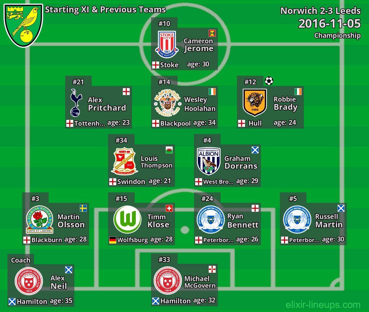 Norwich Starting XI & Previous Teams 2016-11-05