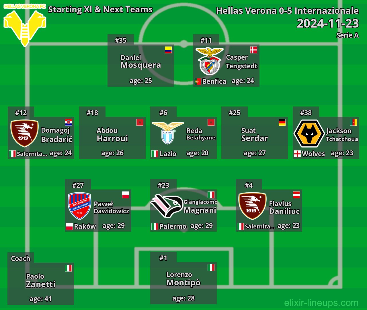 Hellas Verona Starting XI & Next Teams 2024-11-23