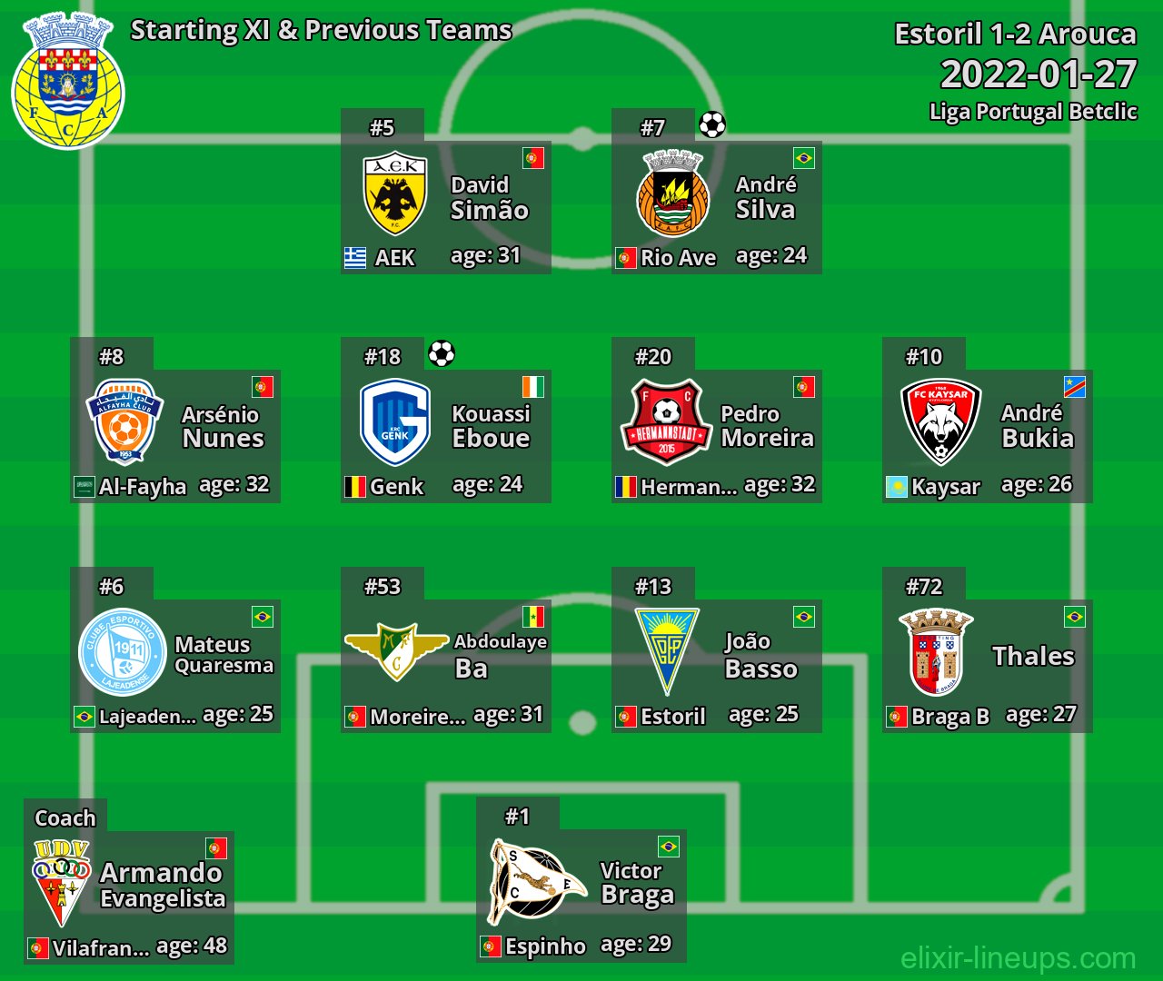 Arouca Starting XI & Previous Teams 2022-01-27