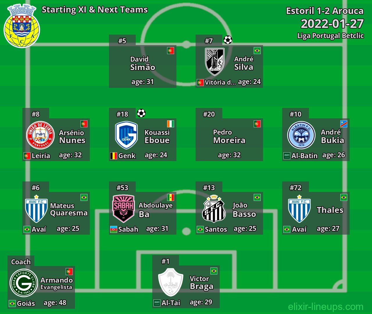 Arouca Starting XI & Next Teams 2022-01-27