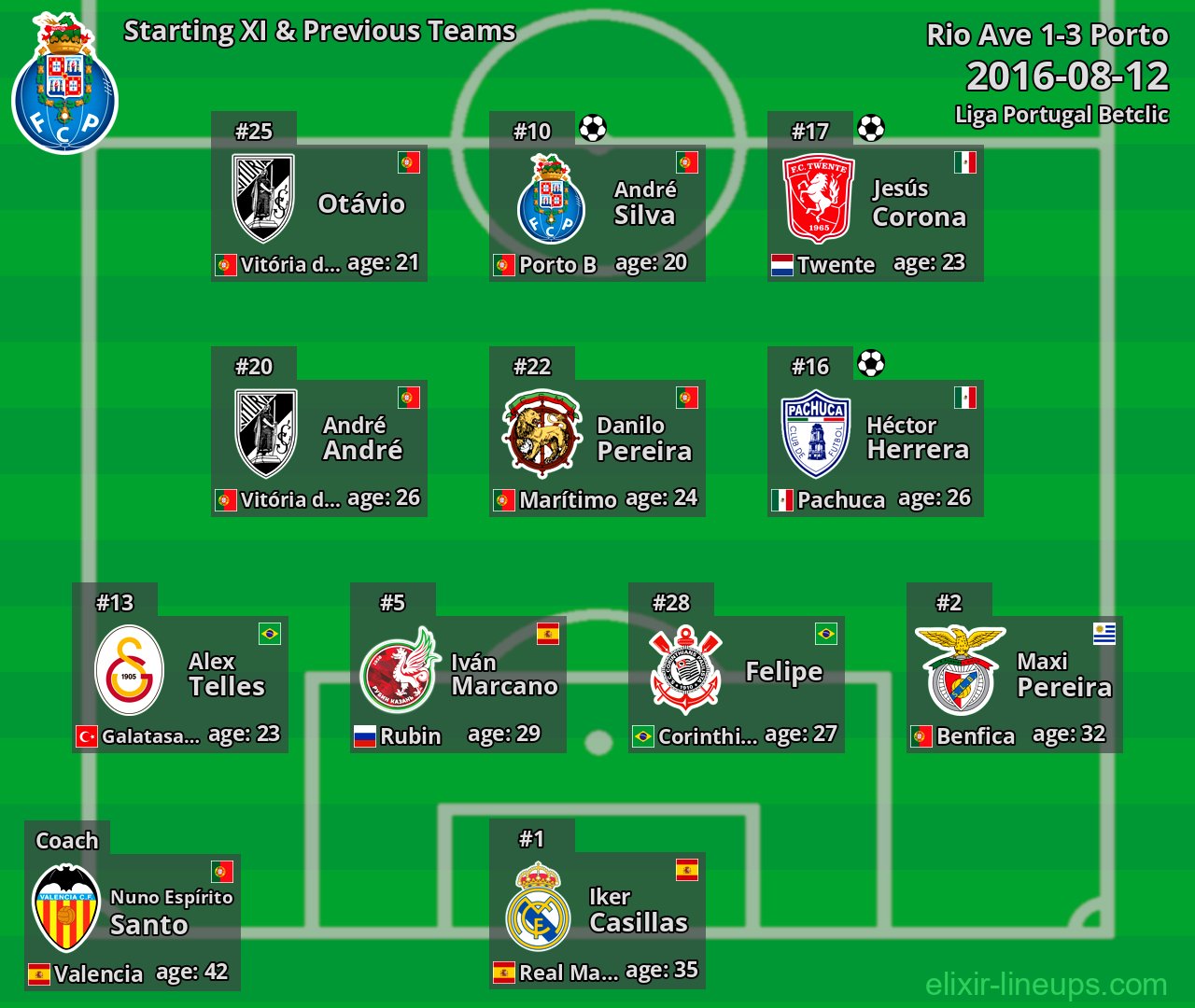 Porto Starting XI & Previous Teams 2016-08-12
