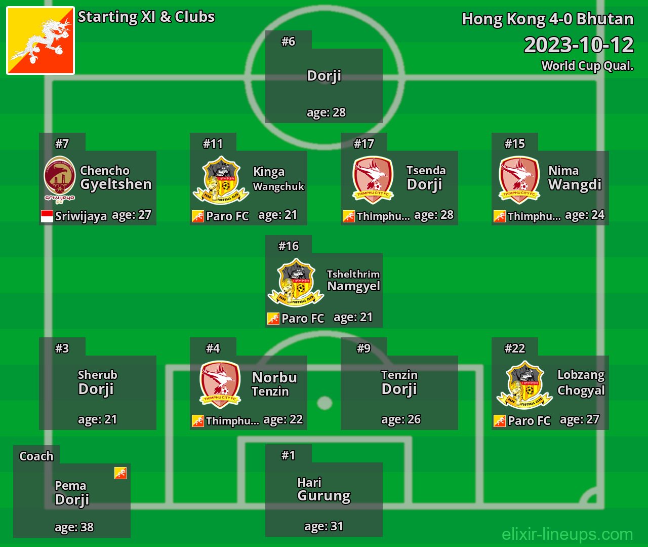 Bhutan Starting XI 2023-10-12
