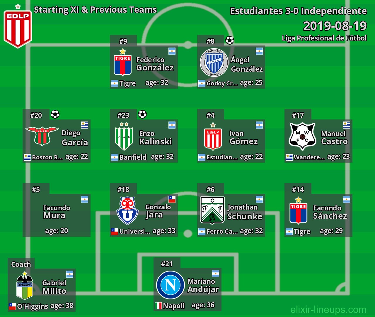 Estudiantes Starting XI & Previous Teams 2019-08-19